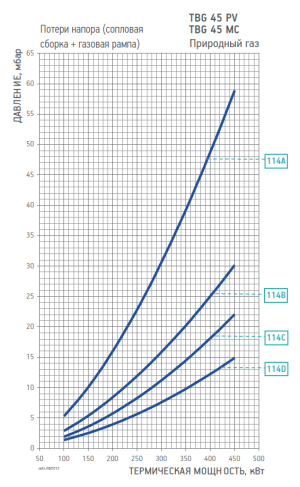 Диаграмма рабочей зоны газовой рампы TBG 45 PV