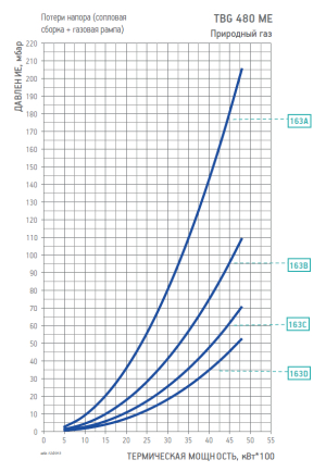 Диаграмма рабочей зоны газовой рампы TBG 480 ME