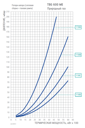 Диаграмма рабочей зоны газовой рампы TBG 600 ME
