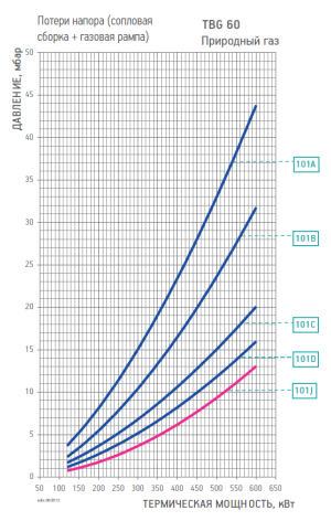 Диаграмма рабочей зоны газовой рампы TBG 60
