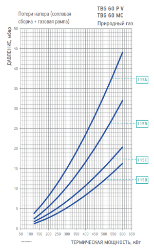 Диаграмма рабочей зоны газовой рампы TBG 60 MC