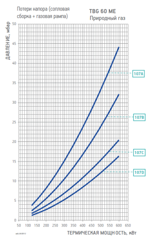 Диаграмма рабочей зоны газовой рампы TBG 60 ME