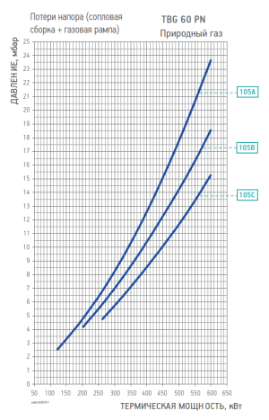 Диаграмма рабочей зоны газовой рампы TBG 60 PN
