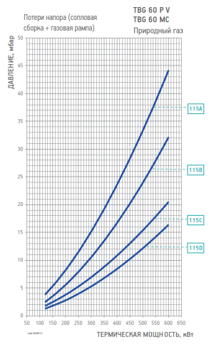 Диаграмма рабочей зоны газовой рампы TBG 60 PV