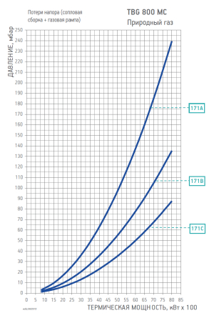 Диаграмма рабочей зоны газовой рампы TBG 800 MC
