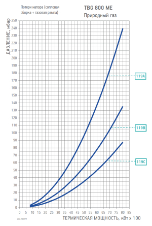 Диаграмма рабочей зоны газовой рампы TBG 800 ME