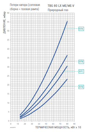 Диаграмма рабочей зоны газовой рампы TBG 80 LX ME