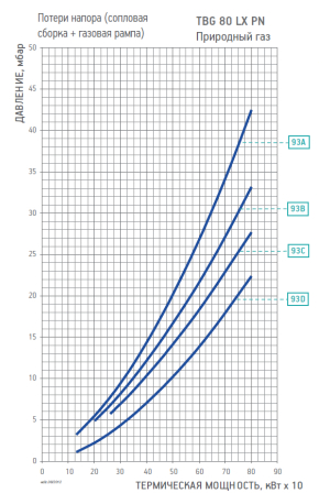 Диаграмма рабочей зоны газовой рампы TBG 80 LX PN