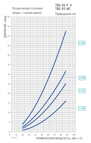 Диаграмма рабочей зоны газовой рампы TBG 85 MC