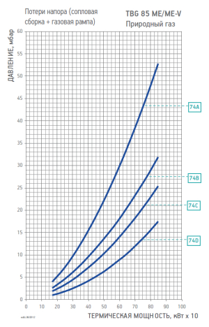 Диаграмма рабочей зоны газовой рампы TBG 85 ME
