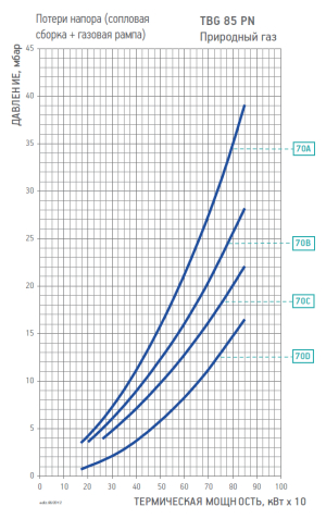 Диаграмма рабочей зоны газовой рампы TBG 85 PN