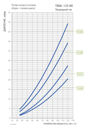 Диаграмма рабочей зоны газовой рампы TBML 120 MC