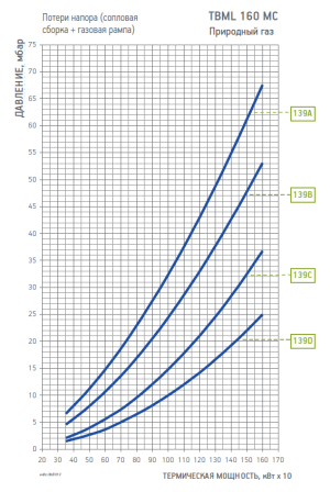 Диаграмма рабочей зоны газовой рампы TBML 160 MC