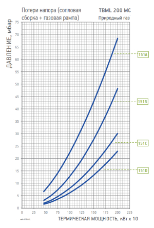 Диаграмма рабочей зоны газовой рампы TBML 200 MC
