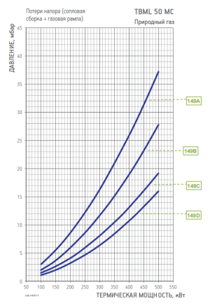 Диаграмма рабочей зоны газовой рампы TBML 50 MC