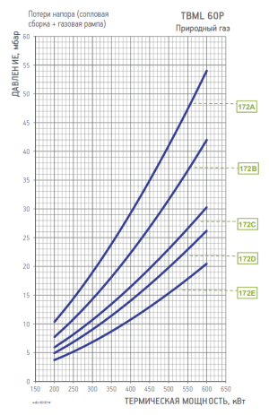 Диаграмма рабочей зоны газовой рампы TBML 60 P