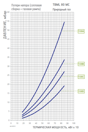 Диаграмма рабочей зоны газовой рампы TBML 80 MC