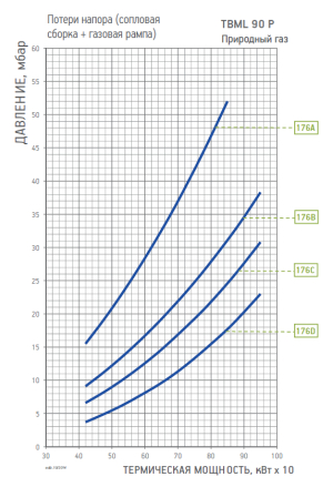 Диаграмма рабочей зоны газовой рампы TBML 90 P